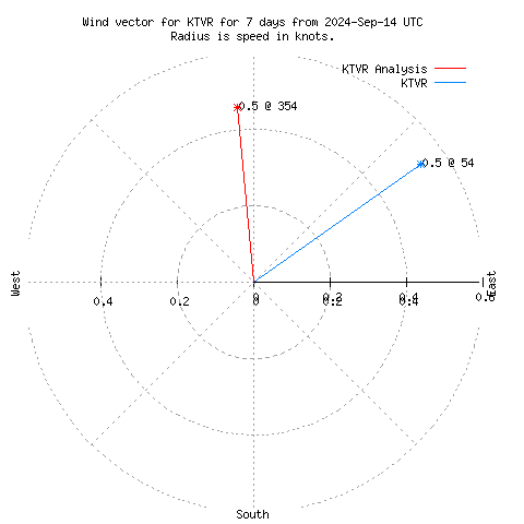 Wind vector chart for last 7 days