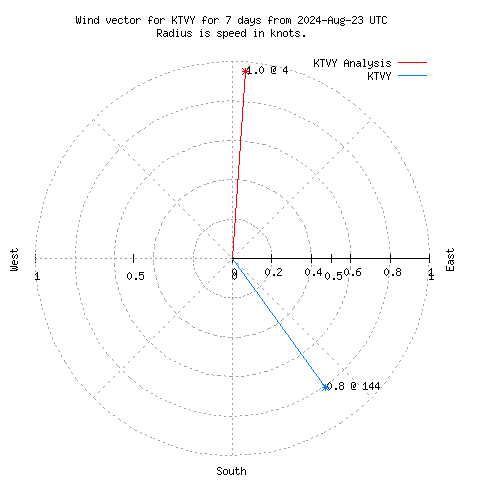 Wind vector chart for last 7 days