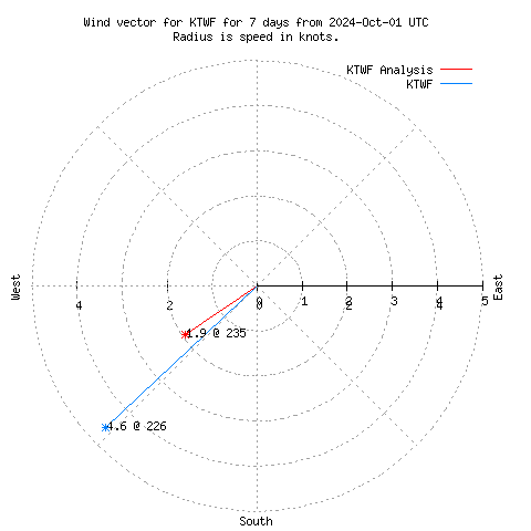 Wind vector chart for last 7 days