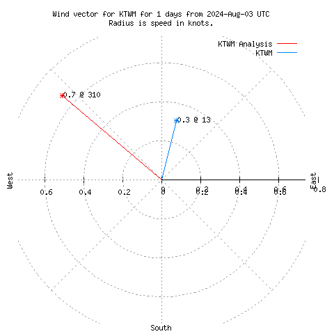 Wind vector chart