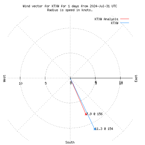 Wind vector chart