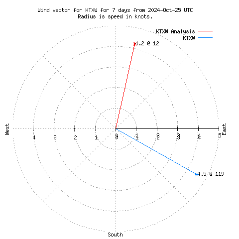 Wind vector chart for last 7 days