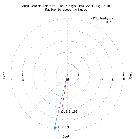 Wind vector chart for last 7 days