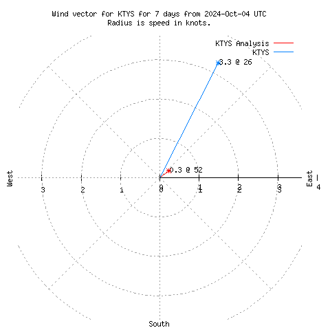 Wind vector chart for last 7 days