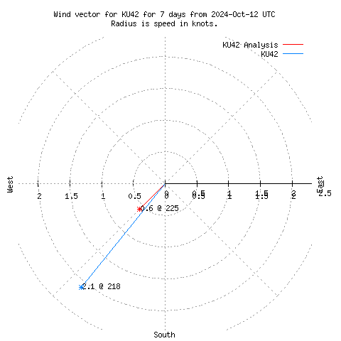 Wind vector chart for last 7 days