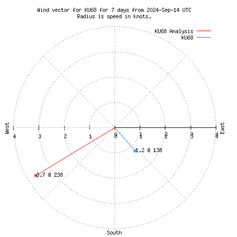 Wind vector chart for last 7 days