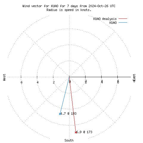 Wind vector chart for last 7 days