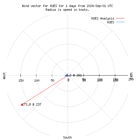 Wind vector chart