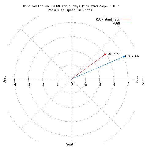 Wind vector chart