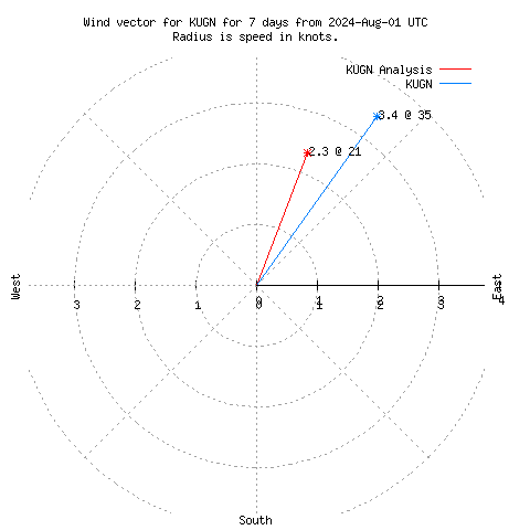 Wind vector chart for last 7 days