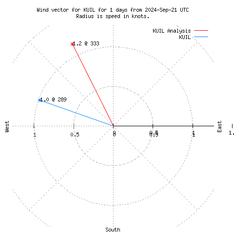 Wind vector chart