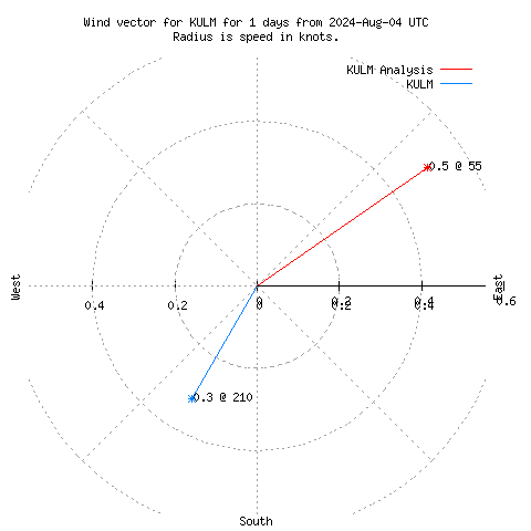 Wind vector chart