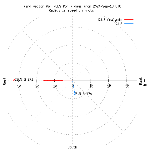 Wind vector chart for last 7 days