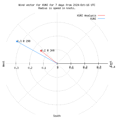 Wind vector chart for last 7 days