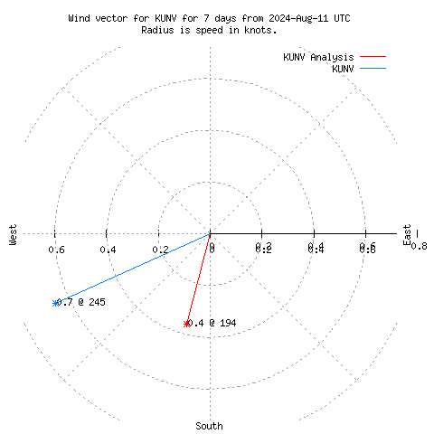 Wind vector chart for last 7 days