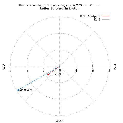 Wind vector chart for last 7 days