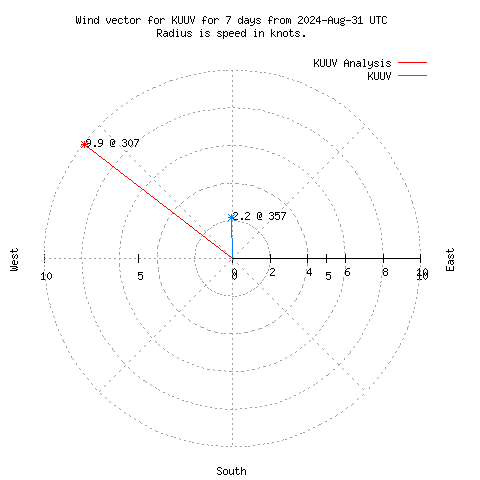 Wind vector chart for last 7 days