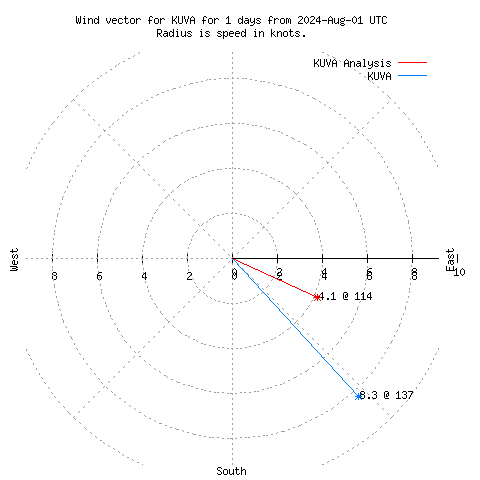 Wind vector chart