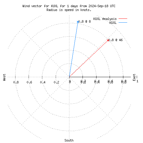 Wind vector chart