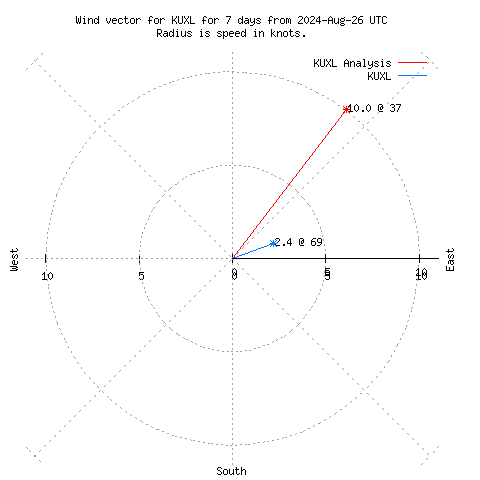 Wind vector chart for last 7 days