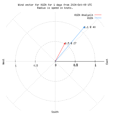 Wind vector chart