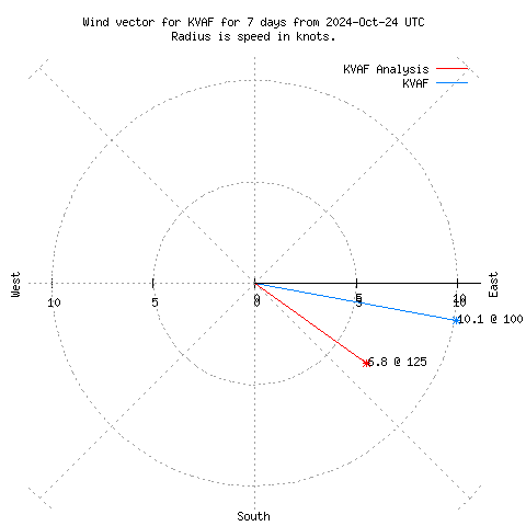 Wind vector chart for last 7 days