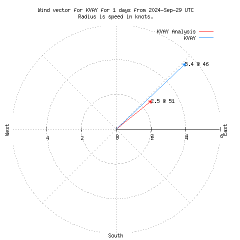 Wind vector chart