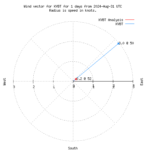 Wind vector chart