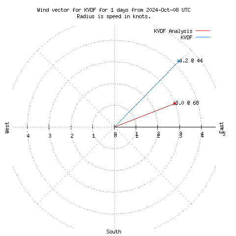 Wind vector chart