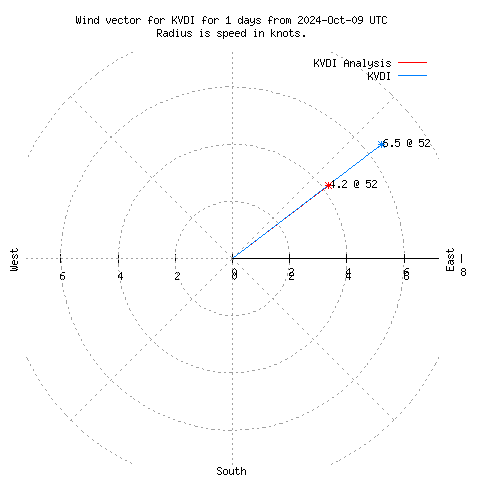 Wind vector chart