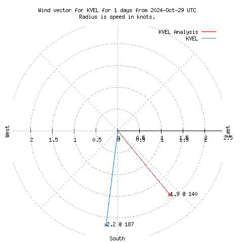 Wind vector chart