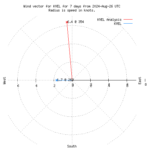 Wind vector chart for last 7 days