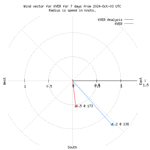 Wind vector chart for last 7 days