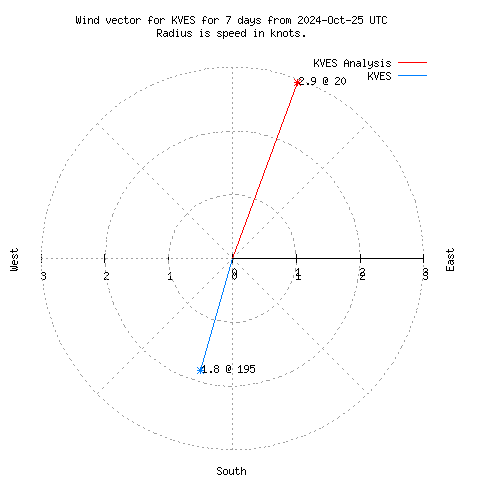 Wind vector chart for last 7 days