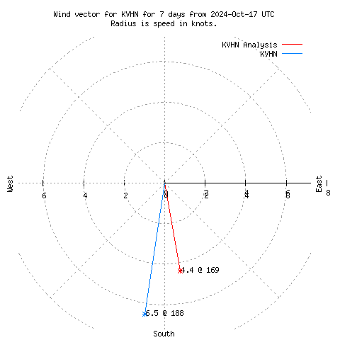 Wind vector chart for last 7 days