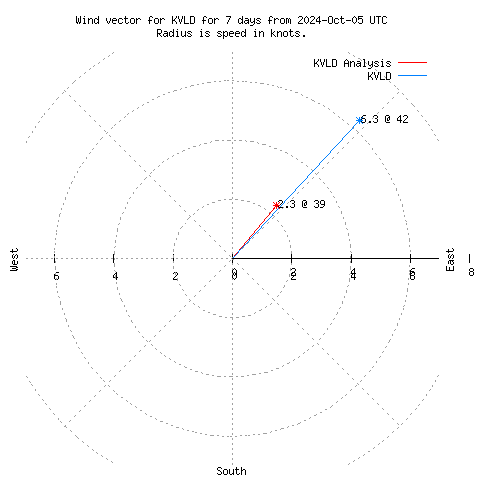 Wind vector chart for last 7 days