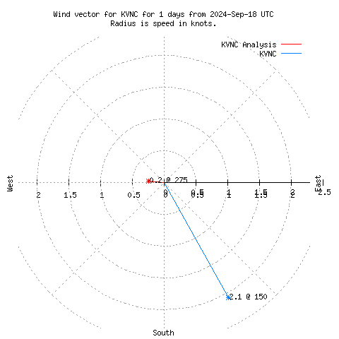 Wind vector chart