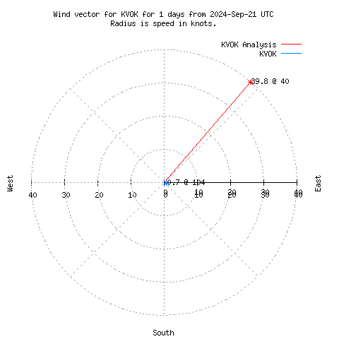 Wind vector chart