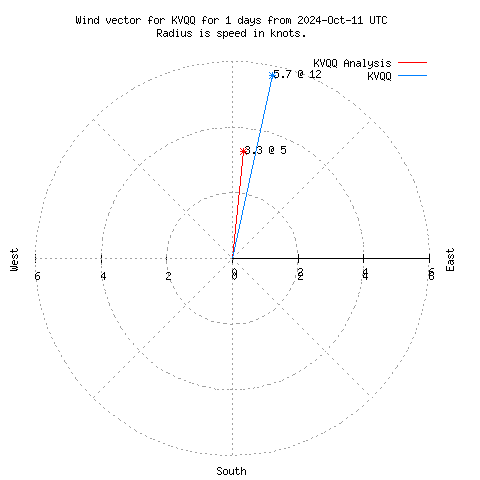 Wind vector chart