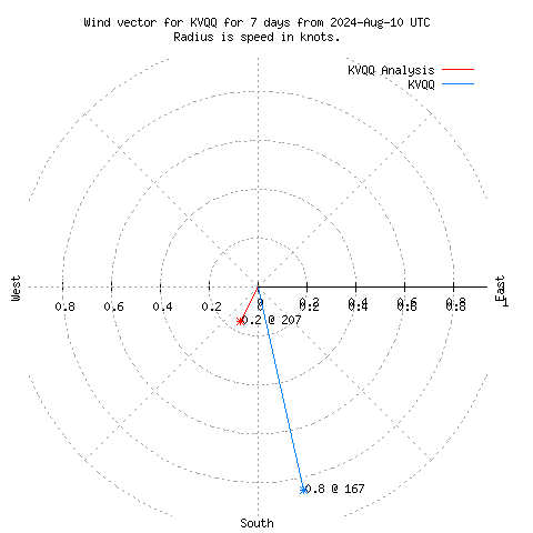 Wind vector chart for last 7 days