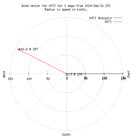 Wind vector chart