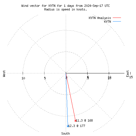 Wind vector chart