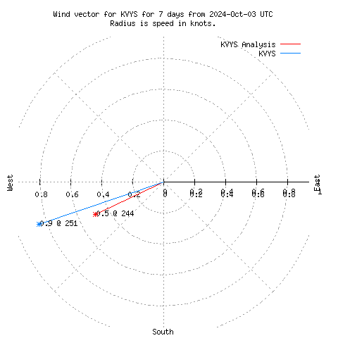 Wind vector chart for last 7 days