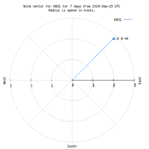 Wind vector chart for last 7 days