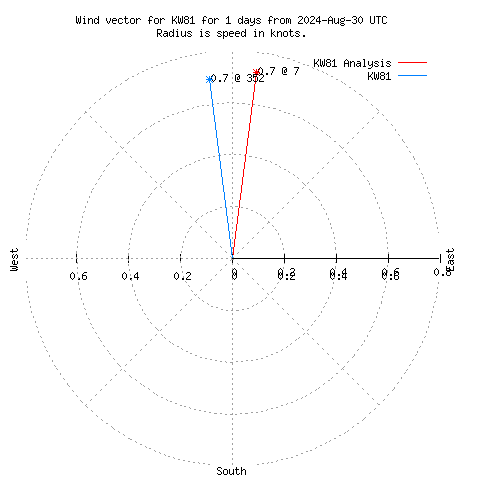 Wind vector chart