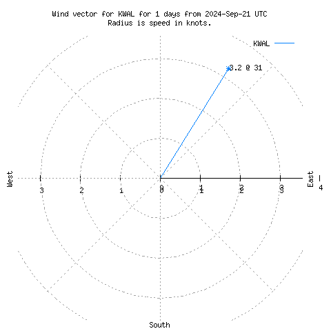 Wind vector chart