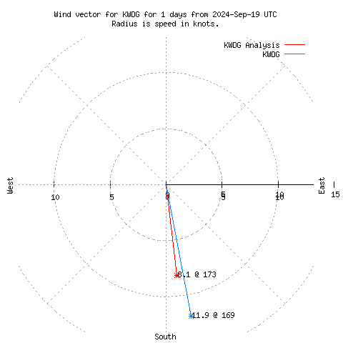 Wind vector chart