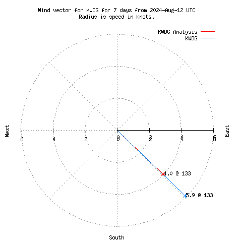 Wind vector chart for last 7 days