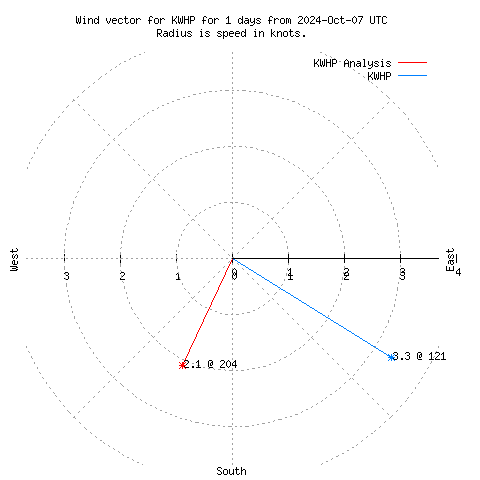 Wind vector chart