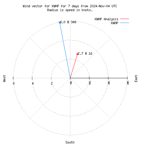 Wind vector chart for last 7 days